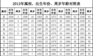 2012年属相 2012年属相年龄和出生年份对照表