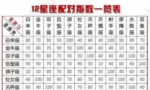 北京十二星座配对指数排名 十二星座匹配排行