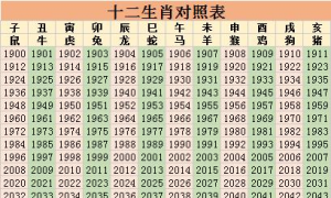 2022年农历生肖对照表 2022年生肖属相年份年龄对照表