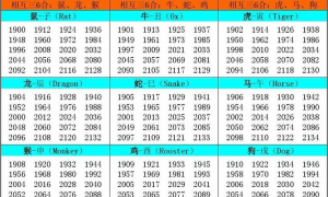 12生肖排序及年份对照表