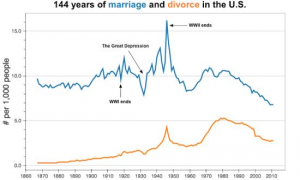 美国离婚率 美国离婚率2023年数据