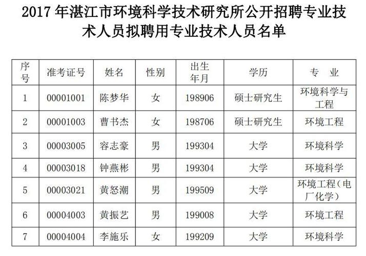 湛江市环境科学技术研究所招聘录用名单公示