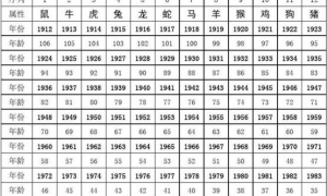十二生肖的岁数表顺序 十二生肖顺序及年份岁数和生肖表